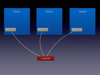 Node1 Node2 Node3
BackendBackend Backend
clusterIP
 