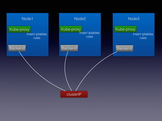 Node1 Node2 Node3
BackendBackend Backend
clusterIP
Kube-proxy Kube-proxy Kube-proxy
Insert iptables
rules
Insert iptables
rules
Insert iptables
rules
 