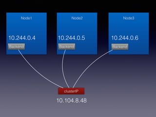 Node1 Node2 Node3
BackendBackend Backend
clusterIP
10.104.8.48
10.244.0.4 10.244.0.5 10.244.0.6
 