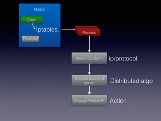 Node3
Backend
Client
Iptables.. PacketsPacketsPackets
Match ClusterIP
Choose backend
server
Change Packet IP
ip/protocol
Distributed algo
Action
 