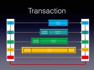 Transaction
Apps
TCP/
UDP
IP
Layer2
Layer1
Apps
TCP/
UDP
IP
Layer2
Layer1
Layer2
Header
Layer2
Data
Layer2
Footer
Layer3
Header
Layer3
Data
Layer4
Header
Layer4
Data
Layer7
Data
01010101010101010101`10111010101010101010111111110100011111111110
 