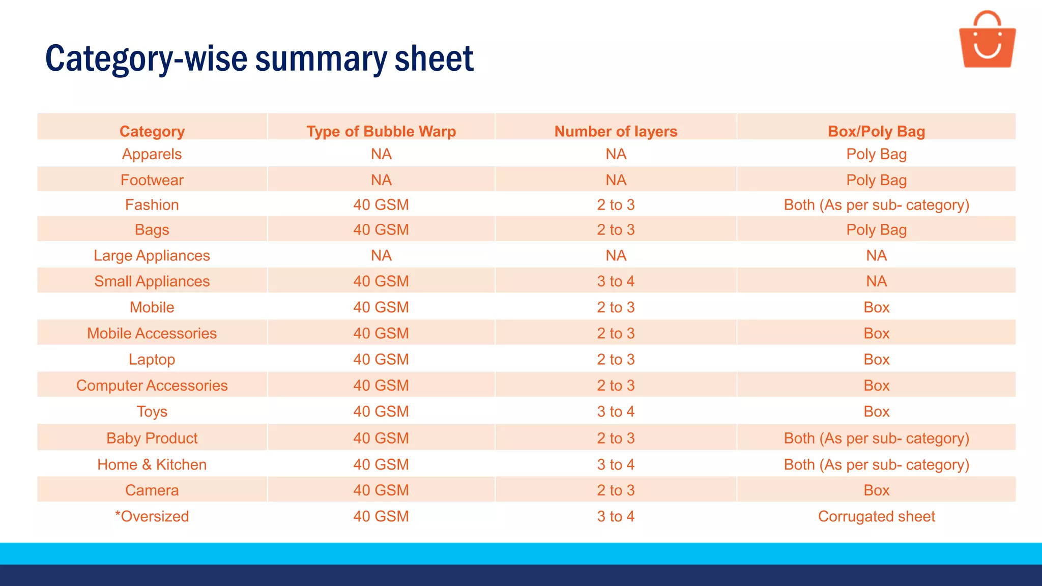 Category-wise summary sheet
Category Type of Bubble Warp Number of layers Box/Poly Bag
Apparels NA NA Poly Bag
Footwear NA NA Poly Bag
Fashion 40 GSM 2 to 3 Both (As per sub- category)
Bags 40 GSM 2 to 3 Poly Bag
Large Appliances NA NA NA
Small Appliances 40 GSM 3 to 4 NA
Mobile 40 GSM 2 to 3 Box
Mobile Accessories 40 GSM 2 to 3 Box
Laptop 40 GSM 2 to 3 Box
Computer Accessories 40 GSM 2 to 3 Box
Toys 40 GSM 3 to 4 Box
Baby Product 40 GSM 2 to 3 Both (As per sub- category)
Home & Kitchen 40 GSM 3 to 4 Both (As per sub- category)
Camera 40 GSM 2 to 3 Box
*Oversized 40 GSM 3 to 4 Corrugated sheet
 