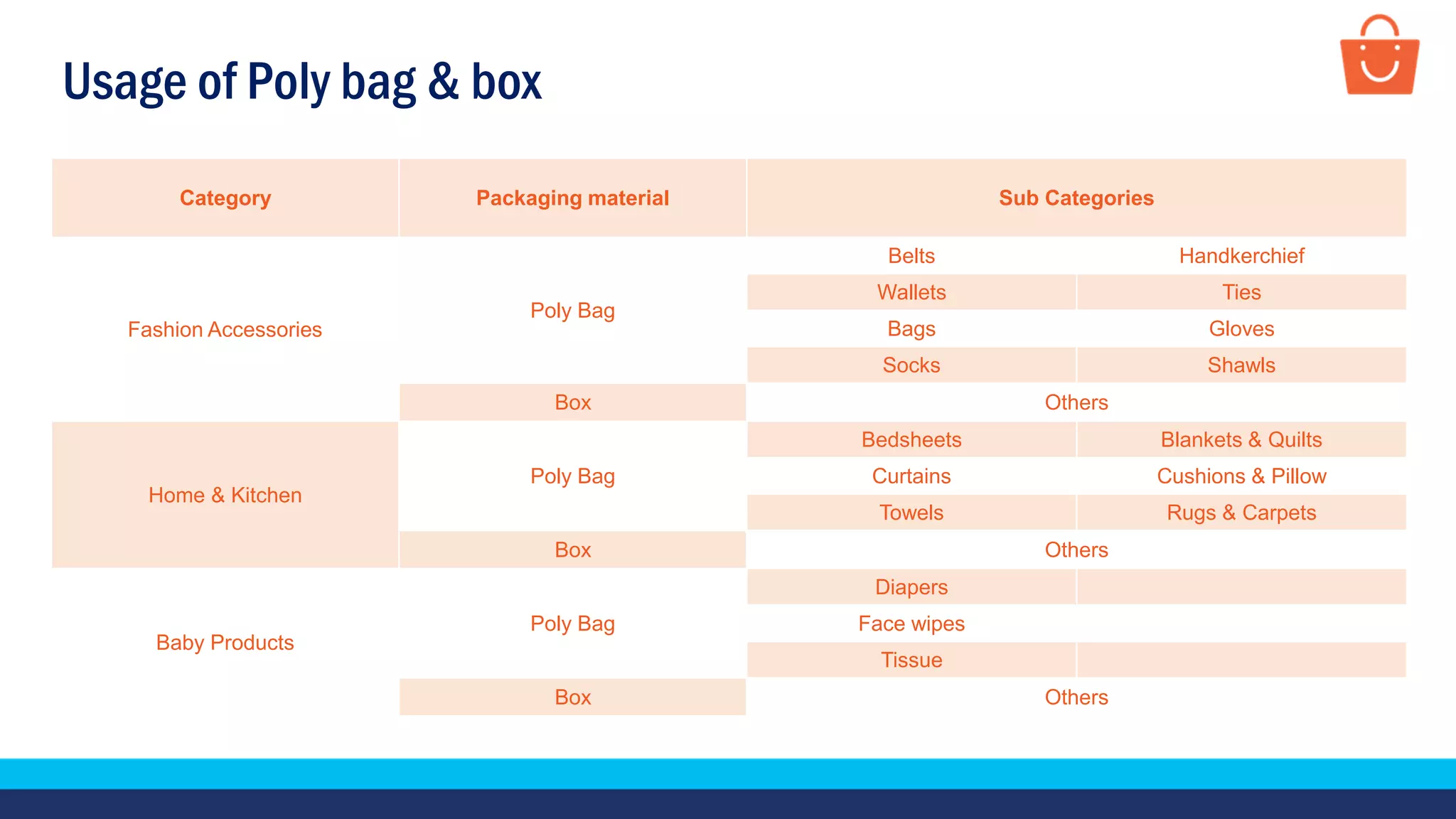 Usage of Poly bag & box
Category Packaging material Sub Categories
Fashion Accessories
Poly Bag
Belts Handkerchief
Wallets Ties
Bags Gloves
Socks Shawls
Box Others
Home & Kitchen
Poly Bag
Bedsheets Blankets & Quilts
Curtains Cushions & Pillow
Towels Rugs & Carpets
Box Others
Baby Products
Poly Bag
Diapers
Face wipes
Tissue
Box Others
 