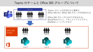 Office 365
Groups
Teams のチームと Office 365 グループについて
チーム
Team BTeam A Team C
Team BTeam A Team C
Teams でチームを作成すると裏側で
Office 365 内に Office 365 グループが作成される
Office 365 グループには以下が含まれる。
SharePoint サイト、ドキュメントライブラリ、
OneNote ノートブックなど
Team A Team B Team C
 