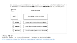 引用および参考：
Microsoft Teams との SharePoint Online と OneDrive for Business の連携
https://docs.microsoft.com/ja-jp/microsoftteams/sharepoint-onedrive-interact
 