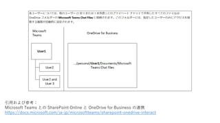 引用および参考：
Microsoft Teams との SharePoint Online と OneDrive for Business の連携
https://docs.microsoft.com/ja-jp/microsoftteams/sharepoint-onedrive-interact
 