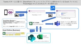 PowerApps PowerApps トリガー
Teams のチームに紐づく SharePoint ドキュメントライブラリに保存されている Excel ファイルに
PowerApps から入力されたデータを書き込む
Excel
ファイル
JSON
データ
ドキュメントライブラリ
Excel Online (Business) は
OneDrive for Business 上の Excel のみならず
SharePoint Online 上の Excel にもアクセスが
可能。
両方とも同じ Graph API を使用しているから。
Excel ファイルに書き込ま
れたことを通知するための
メッセージを投稿
https://docs.microsoft.com/ja-jp/connectors/excelonlinebusiness/
Azure Blob Storage
 