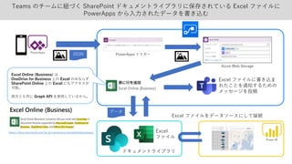 PowerApps
PowerApps トリガー
Teams のチームに紐づく SharePoint ドキュメントライブラリに保存されている Excel ファイルに
PowerApps から入力されたデータを書き込む
Excel
ファイル
JSON
データ
ドキュメントライブラリ
Excel Online (Business) は
OneDrive for Business 上の Excel のみならず
SharePoint Online 上の Excel にもアクセスが
可能。
両方とも同じ Graph API を使用しているから。
Excel ファイルに書き込ま
れたことを通知するための
メッセージを投稿
https://docs.microsoft.com/ja-jp/connectors/excelonlinebusiness/
Azure Blob Storage
Power BI
Excel ファイルをデータソースにして接続
 