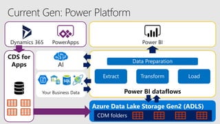Power BI dataflows
Power BI
AI
Azure Data Lake Storage Gen2 (ADLS)
CDS for
Apps
PowerAppsDynamics 365
Your Business Data
 