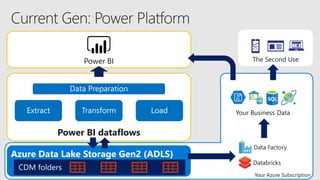 Your Azure Subscription
Power BI dataflows
Power BI
Azure Data Lake Storage Gen2 (ADLS)
Data Factory
Databricks
Your Business Data
The Second Use
 