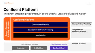 2
Confluent Platform
The Event Streaming Platform Built by the Original Creators of Apache Kafka®
Operations and Security
Development & Stream Processing
Apache Kafka
Confluent Platform
Support,Services,
Training,&Partners
Mission-Critical Reliability
Complete Event
Streaming Platform
Freedom of Choice
Datacenter Public Cloud Confluent Cloud
Self-Managed Software Fully Managed Service
 