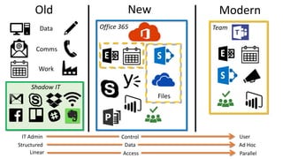 Old New Modern
Data
Comms
Shadow IT
Files
IT Admin
Ad Hoc
Linear Parallel
User
Structured
Control
Data
Access
Office 365 Team
Work
 