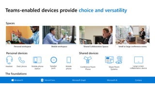 Microsoft Graph Microsoft AI Cortana
The foundations
Spaces
Personal workspace Mobile workspace Shared Collaboration Spaces Small or large conference rooms
Teams-enabled devices provide choice and versatility
Personal devices
Mobile
phone
Mobile phone
station
Headset Speaker
puck
Desk phone
Shared devices
Skype Room
Systems
Conference Room
Phone
Large-screen
collaboration device
 