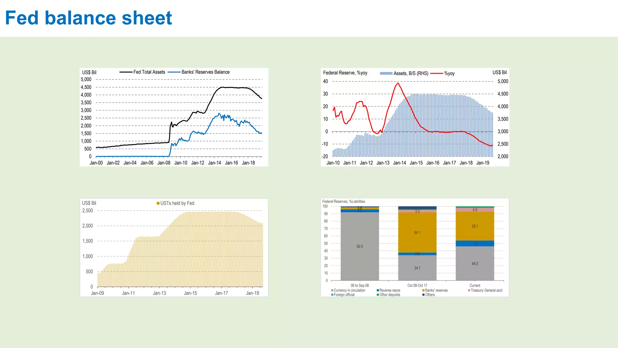 Fed balance sheet
2,000
2,500
3,000
3,500
4,000
4,500
5,000
-20
-10
0
10
20
30
40
Jan-10 Jan-11 Jan-12 Jan-13 Jan-14 Jan-15 Jan-16 Jan-17 Jan-18 Jan-19
Federal Reserve, %yoy
Thousands
US$ BilAssets, B/S (RHS) %yoy
0
500
1,000
1,500
2,000
2,500
3,000
3,500
4,000
4,500
5,000
Jan-00 Jan-02 Jan-04 Jan-06 Jan-08 Jan-10 Jan-12 Jan-14 Jan-16 Jan-18
US$ Bil Fed Total Assets Banks' Reserves Balance
0
500
1,000
1,500
2,000
2,500
Jan-09 Jan-11 Jan-13 Jan-15 Jan-17 Jan-19
US$ Bil USTs held by Fed
92.0
34.1
46.0
3.9
3.6
7.8
2.1
54.1
39.1
0.6
3.3 4.9
0
10
20
30
40
50
60
70
80
90
100
06 to Sep 08 Oct 08-Oct 17 Current
Federal Reserves, %Liabilities
Currency in circulation Reverse repos Banks' reserves Treasury General acct
Foreign official Other deposits Others
 