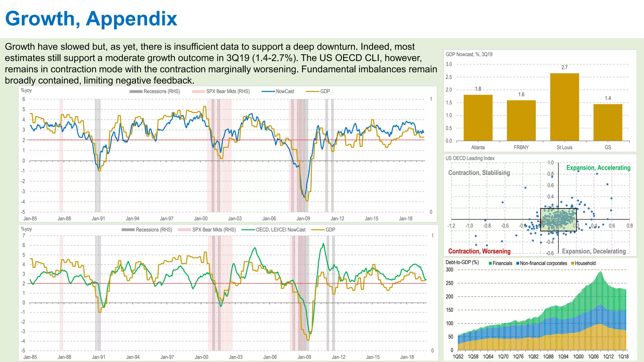 Growth, Appendix
0
50
100
150
200
250
300
1Q52 1Q58 1Q64 1Q70 1Q76 1Q82 1Q88 1Q94 1Q00 1Q06 1Q12 1Q18
Debt-to-GDP (%) Financials Non-financial corporates Household
Growth have slowed but, as yet, there is insufficient data to support a deep downturn. Indeed, most
estimates still support a moderate growth outcome in 3Q19 (1.4-2.7%). The US OECD CLI, however,
remains in contraction mode with the contraction marginally worsening. Fundamental imbalances remain
broadly contained, limiting negative feedback.
0
1
-5
-4
-3
-2
-1
0
1
2
3
4
5
6
Jan-85 Jan-88 Jan-91 Jan-94 Jan-97 Jan-00 Jan-03 Jan-06 Jan-09 Jan-12 Jan-15 Jan-18
%yoy Recessions (RHS) SPX Bear Mkts (RHS) NowCast GDP
0
1
-5
-4
-3
-2
-1
0
1
2
3
4
5
6
7
Jan-85 Jan-88 Jan-91 Jan-94 Jan-97 Jan-00 Jan-03 Jan-06 Jan-09 Jan-12 Jan-15 Jan-18
%yoy Recessions (RHS) SPX Bear Mkts (RHS) OECD, LEI/CEI NowCast GDP
1.8
1.6
2.7
1.4
0.0
0.5
1.0
1.5
2.0
2.5
3.0
Atlanta FRBNY St Louis GS
GDP Nowcast, %, 3Q19
-0.6
-0.4
-0.2
0.0
0.2
0.4
0.6
0.8
1.0
-1.2 -1.0 -0.8 -0.6 -0.4 -0.2 0.0 0.2 0.4 0.6 0.8
US OECD Leading Index
Expansion, Accelerating
Expansion, DeceleratingContraction, Worsening
Contraction, Stabilising
 