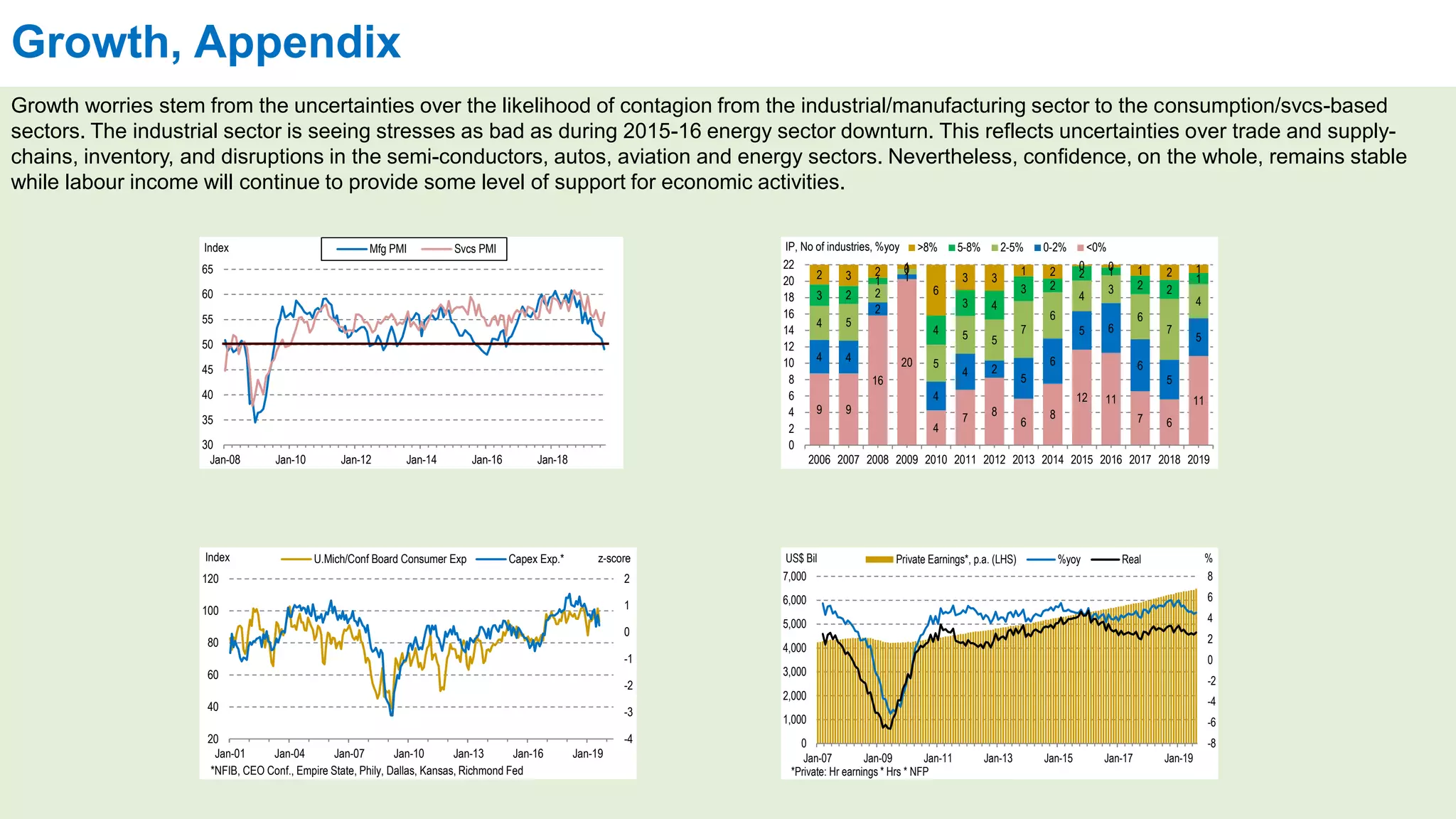 Growth, Appendix
Growth worries stem from the uncertainties over the likelihood of contagion from the industrial/manufacturing sector to the consumption/svcs-based
sectors. The industrial sector is seeing stresses as bad as during 2015-16 energy sector downturn. This reflects uncertainties over trade and supply-
chains, inventory, and disruptions in the semi-conductors, autos, aviation and energy sectors. Nevertheless, confidence, on the whole, remains stable
while labour income will continue to provide some level of support for economic activities.
30
35
40
45
50
55
60
65
Jan-08 Jan-10 Jan-12 Jan-14 Jan-16 Jan-18
Index Mfg PMI Svcs PMI
9 9
16
20
4
7
8
6
8
12 11
7 6
11
4 4
2
1
4
4 2
5
6
5 6
6
5
5
4 5
2
1
5
5 5
7
6
4
3
6
7
43 2
1
0
4
3 4
3 2
2 1
2 2
12 3 2 1
6
3 3
1 2
0 0 1 2 1
0
2
4
6
8
10
12
14
16
18
20
22
2006 2007 2008 2009 2010 2011 2012 2013 2014 2015 2016 2017 2018 2019
IP, No of industries, %yoy >8% 5-8% 2-5% 0-2% <0%
-4
-3
-2
-1
0
1
2
20
40
60
80
100
120
Jan-01 Jan-04 Jan-07 Jan-10 Jan-13 Jan-16 Jan-19
z-scoreIndex U.Mich/Conf Board Consumer Exp Capex Exp.*
*NFIB, CEO Conf., Empire State, Phily, Dallas, Kansas, Richmond Fed
-8
-6
-4
-2
0
2
4
6
8
0
1,000
2,000
3,000
4,000
5,000
6,000
7,000
Jan-07 Jan-09 Jan-11 Jan-13 Jan-15 Jan-17 Jan-19
%US$ Bil Private Earnings*, p.a. (LHS) %yoy Real
*Private: Hr earnings * Hrs * NFP
 