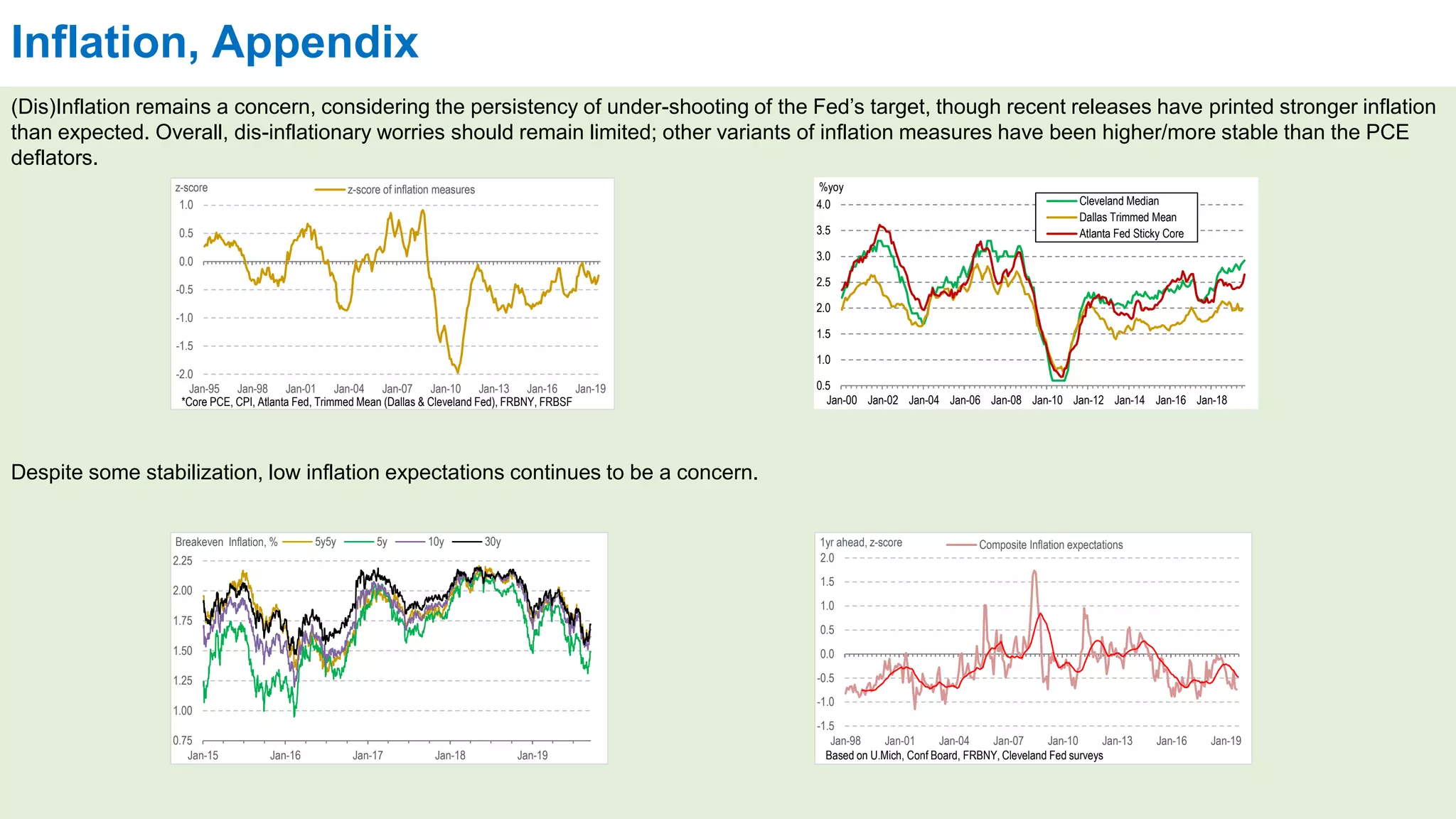 Inflation, Appendix
(Dis)Inflation remains a concern, considering the persistency of under-shooting of the Fed’s target, though recent releases have printed stronger inflation
than expected. Overall, dis-inflationary worries should remain limited; other variants of inflation measures have been higher/more stable than the PCE
deflators.
Despite some stabilization, low inflation expectations continues to be a concern.
-2.0
-1.5
-1.0
-0.5
0.0
0.5
1.0
Jan-95 Jan-98 Jan-01 Jan-04 Jan-07 Jan-10 Jan-13 Jan-16 Jan-19
z-score z-score of inflation measures
*Core PCE, CPI, Atlanta Fed, Trimmed Mean (Dallas & Cleveland Fed), FRBNY, FRBSF
0.5
1.0
1.5
2.0
2.5
3.0
3.5
4.0
Jan-00 Jan-02 Jan-04 Jan-06 Jan-08 Jan-10 Jan-12 Jan-14 Jan-16 Jan-18
%yoy
Cleveland Median
Dallas Trimmed Mean
Atlanta Fed Sticky Core
-1.5
-1.0
-0.5
0.0
0.5
1.0
1.5
2.0
Jan-98 Jan-01 Jan-04 Jan-07 Jan-10 Jan-13 Jan-16 Jan-19
1yr ahead, z-score Composite Inflation expectations
Based on U.Mich, Conf Board, FRBNY, Cleveland Fed surveys
0.75
1.00
1.25
1.50
1.75
2.00
2.25
Jan-15 Jan-16 Jan-17 Jan-18 Jan-19
Breakeven Inflation, % 5y5y 5y 10y 30y
 
