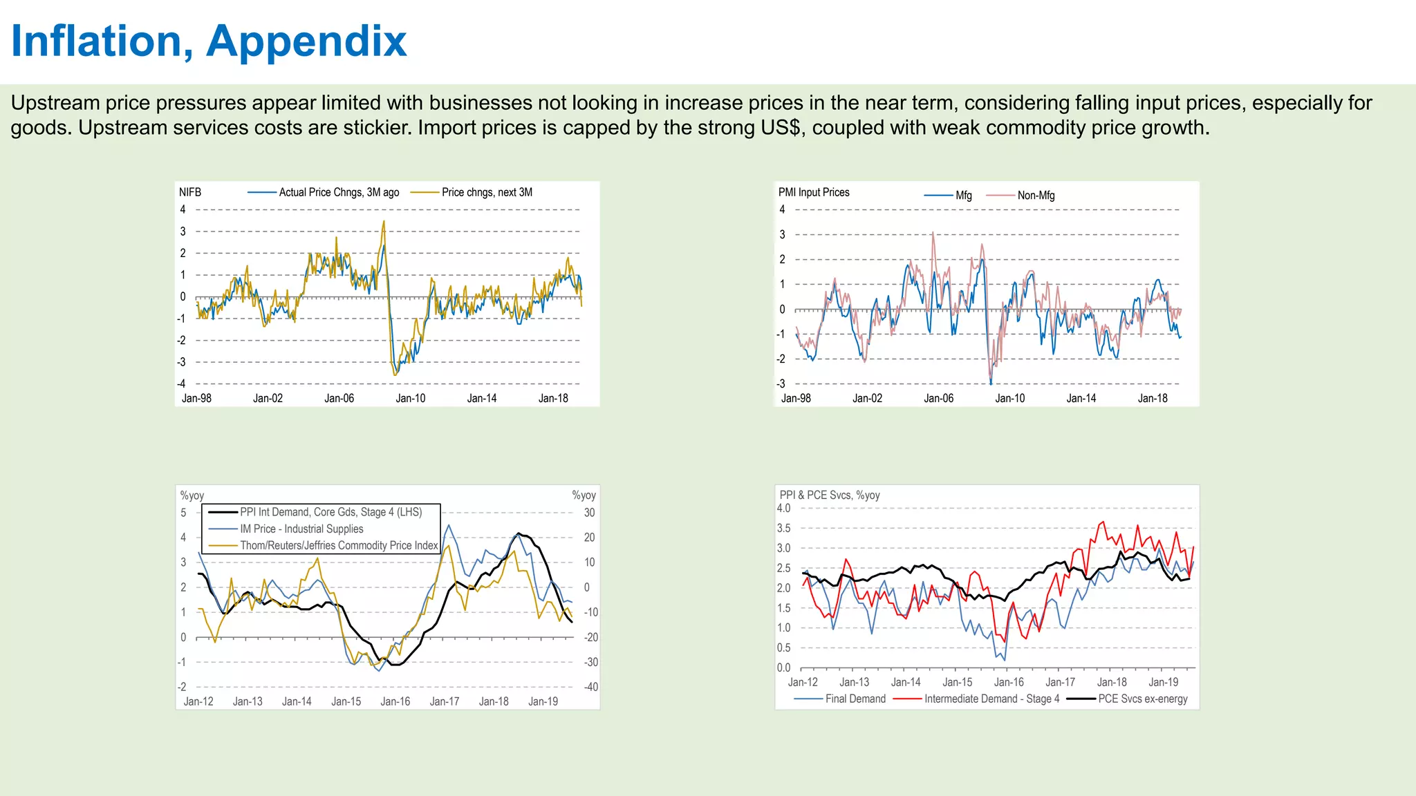 Inflation, Appendix
Upstream price pressures appear limited with businesses not looking in increase prices in the near term, considering falling input prices, especially for
goods. Upstream services costs are stickier. Import prices is capped by the strong US$, coupled with weak commodity price growth.
-4
-3
-2
-1
0
1
2
3
4
Jan-98 Jan-02 Jan-06 Jan-10 Jan-14 Jan-18
NIFB Actual Price Chngs, 3M ago Price chngs, next 3M
-3
-2
-1
0
1
2
3
4
Jan-98 Jan-02 Jan-06 Jan-10 Jan-14 Jan-18
PMI Input Prices Mfg Non-Mfg
-40
-30
-20
-10
0
10
20
30
-2
-1
0
1
2
3
4
5
Jan-12 Jan-13 Jan-14 Jan-15 Jan-16 Jan-17 Jan-18 Jan-19
%yoy%yoy
PPI Int Demand, Core Gds, Stage 4 (LHS)
IM Price - Industrial Supplies
Thom/Reuters/Jeffries Commodity Price Index
0.0
0.5
1.0
1.5
2.0
2.5
3.0
3.5
4.0
Jan-12 Jan-13 Jan-14 Jan-15 Jan-16 Jan-17 Jan-18 Jan-19
PPI & PCE Svcs, %yoy
Final Demand Intermediate Demand - Stage 4 PCE Svcs ex-energy
 
