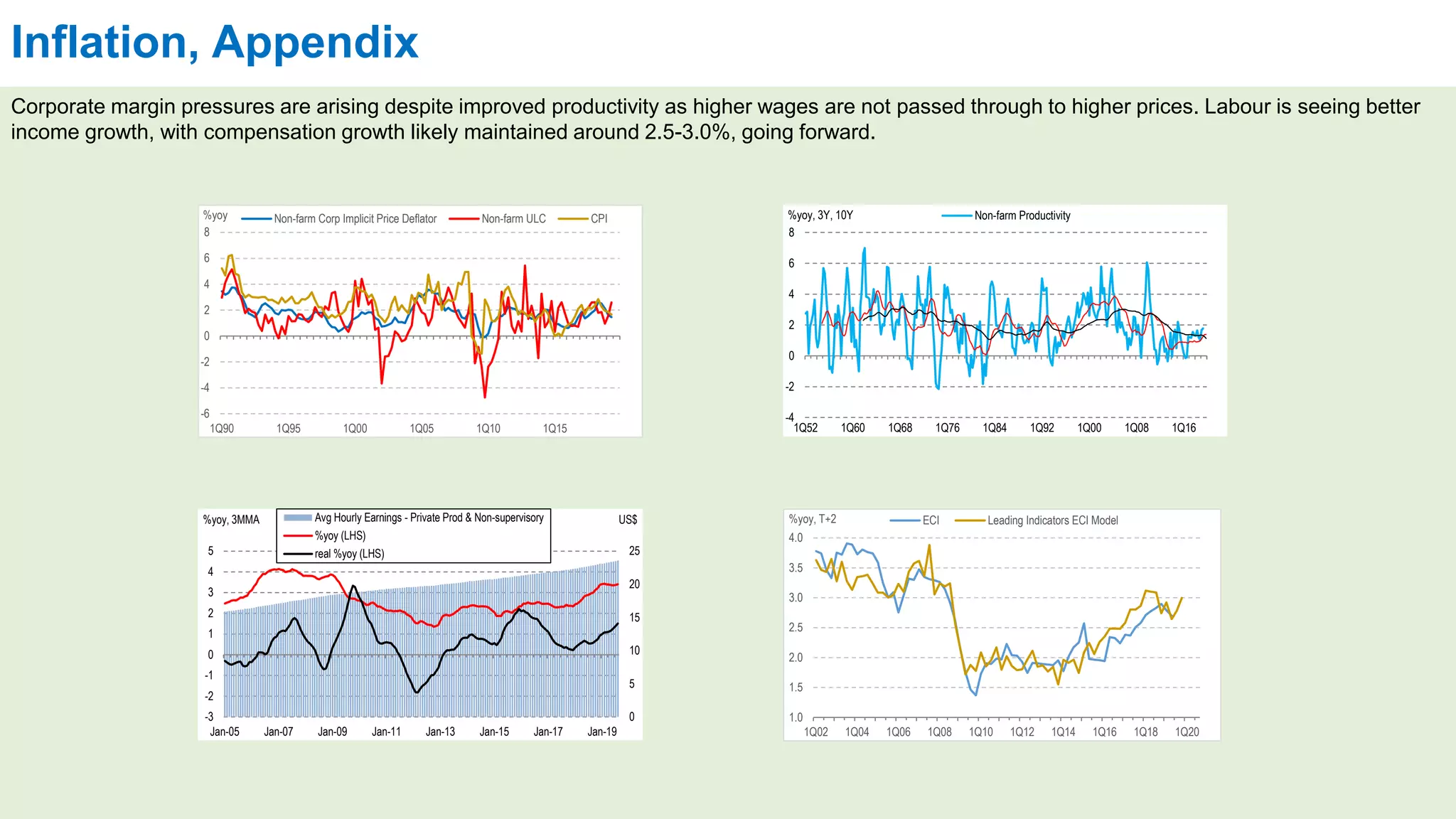 Inflation, Appendix
Corporate margin pressures are arising despite improved productivity as higher wages are not passed through to higher prices. Labour is seeing better
income growth, with compensation growth likely maintained around 2.5-3.0%, going forward.
-6
-4
-2
0
2
4
6
8
1Q90 1Q95 1Q00 1Q05 1Q10 1Q15
%yoy Non-farm Corp Implicit Price Deflator Non-farm ULC CPI
-4
-2
0
2
4
6
8
1Q52 1Q60 1Q68 1Q76 1Q84 1Q92 1Q00 1Q08 1Q16
%yoy, 3Y, 10Y Non-farm Productivity
0
5
10
15
20
25
-3
-2
-1
0
1
2
3
4
5
Jan-05 Jan-07 Jan-09 Jan-11 Jan-13 Jan-15 Jan-17 Jan-19
%yoy, 3MMA US$Avg Hourly Earnings - Private Prod & Non-supervisory
%yoy (LHS)
real %yoy (LHS)
1.0
1.5
2.0
2.5
3.0
3.5
4.0
1Q02 1Q04 1Q06 1Q08 1Q10 1Q12 1Q14 1Q16 1Q18 1Q20
%yoy, T+2 ECI Leading Indicators ECI Model
 