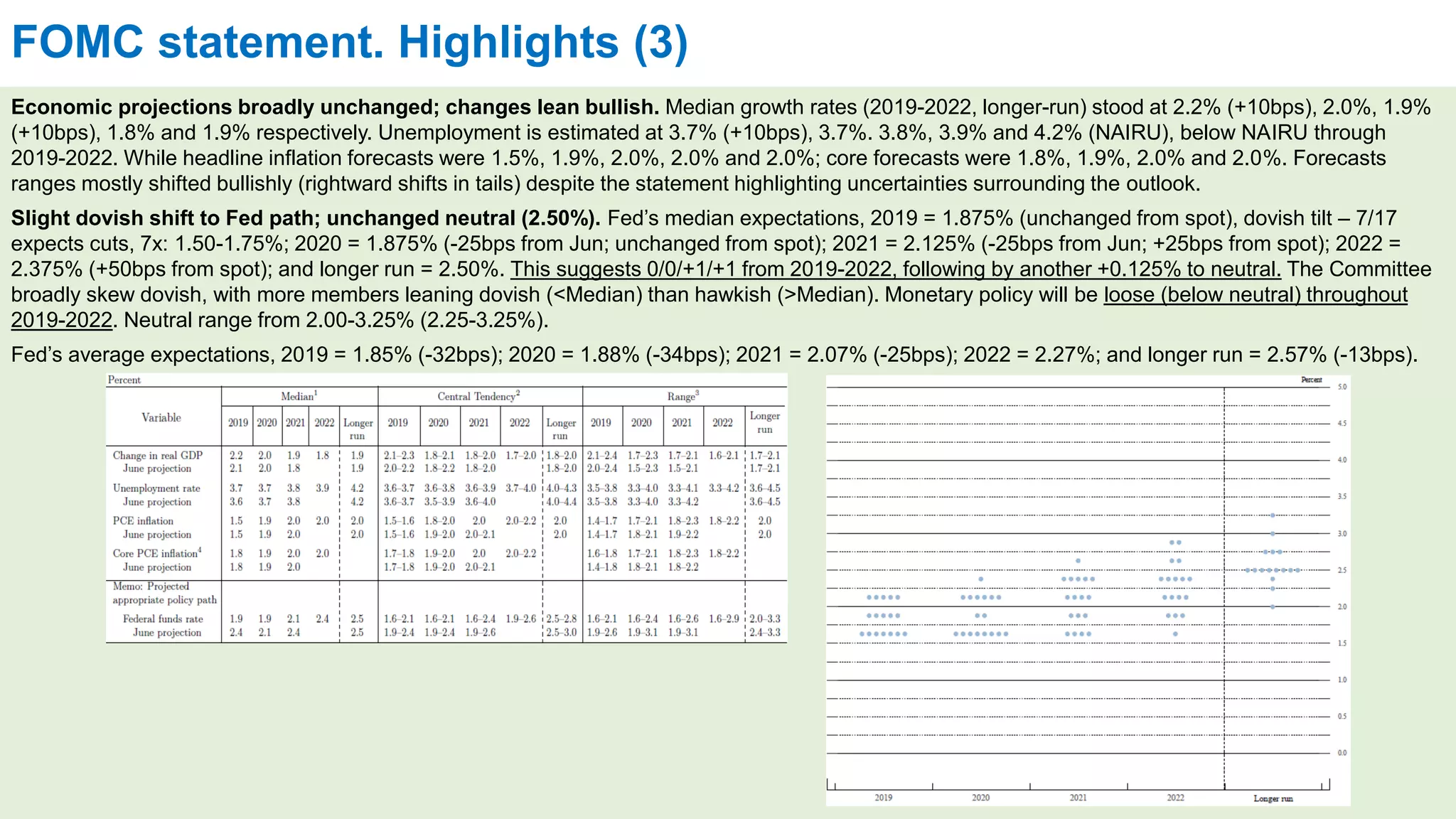 FOMC statement. Highlights (3)
Economic projections broadly unchanged; changes lean bullish. Median growth rates (2019-2022, longer-run) stood at 2.2% (+10bps), 2.0%, 1.9%
(+10bps), 1.8% and 1.9% respectively. Unemployment is estimated at 3.7% (+10bps), 3.7%. 3.8%, 3.9% and 4.2% (NAIRU), below NAIRU through
2019-2022. While headline inflation forecasts were 1.5%, 1.9%, 2.0%, 2.0% and 2.0%; core forecasts were 1.8%, 1.9%, 2.0% and 2.0%. Forecasts
ranges mostly shifted bullishly (rightward shifts in tails) despite the statement highlighting uncertainties surrounding the outlook.
Slight dovish shift to Fed path; unchanged neutral (2.50%). Fed’s median expectations, 2019 = 1.875% (unchanged from spot), dovish tilt – 7/17
expects cuts, 7x: 1.50-1.75%; 2020 = 1.875% (-25bps from Jun; unchanged from spot); 2021 = 2.125% (-25bps from Jun; +25bps from spot); 2022 =
2.375% (+50bps from spot); and longer run = 2.50%. This suggests 0/0/+1/+1 from 2019-2022, following by another +0.125% to neutral. The Committee
broadly skew dovish, with more members leaning dovish (<Median) than hawkish (>Median). Monetary policy will be loose (below neutral) throughout
2019-2022. Neutral range from 2.00-3.25% (2.25-3.25%).
Fed’s average expectations, 2019 = 1.85% (-32bps); 2020 = 1.88% (-34bps); 2021 = 2.07% (-25bps); 2022 = 2.27%; and longer run = 2.57% (-13bps).
 
