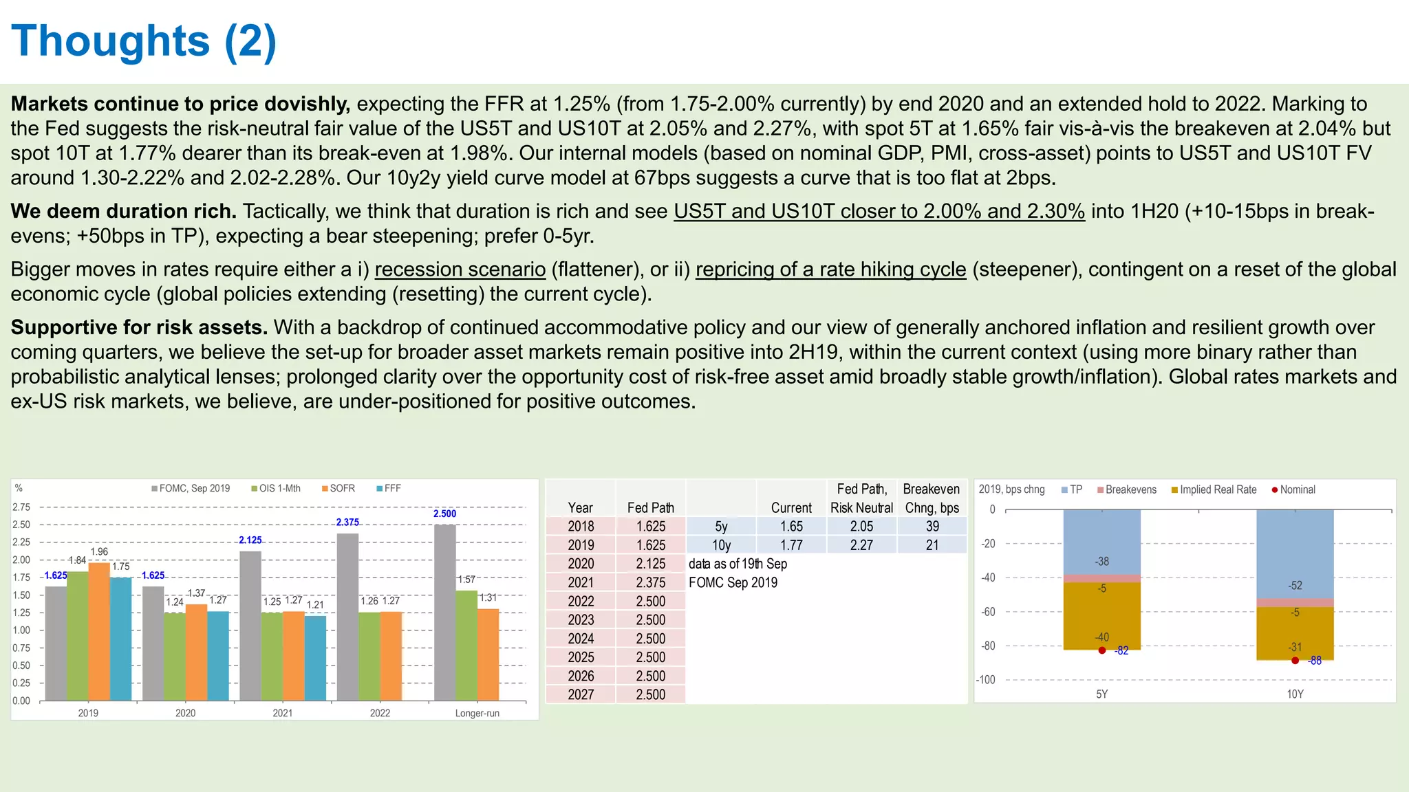 Thoughts (2)
Markets continue to price dovishly, expecting the FFR at 1.25% (from 1.75-2.00% currently) by end 2020 and an extended hold to 2022. Marking to
the Fed suggests the risk-neutral fair value of the US5T and US10T at 2.05% and 2.27%, with spot 5T at 1.65% fair vis-à-vis the breakeven at 2.04% but
spot 10T at 1.77% dearer than its break-even at 1.98%. Our internal models (based on nominal GDP, PMI, cross-asset) points to US5T and US10T FV
around 1.30-2.22% and 2.02-2.28%. Our 10y2y yield curve model at 67bps suggests a curve that is too flat at 2bps.
We deem duration rich. Tactically, we think that duration is rich and see US5T and US10T closer to 2.00% and 2.30% into 1H20 (+10-15bps in break-
evens; +50bps in TP), expecting a bear steepening; prefer 0-5yr.
Bigger moves in rates require either a i) recession scenario (flattener), or ii) repricing of a rate hiking cycle (steepener), contingent on a reset of the global
economic cycle (global policies extending (resetting) the current cycle).
Supportive for risk assets. With a backdrop of continued accommodative policy and our view of generally anchored inflation and resilient growth over
coming quarters, we believe the set-up for broader asset markets remain positive into 2H19, within the current context (using more binary rather than
probabilistic analytical lenses; prolonged clarity over the opportunity cost of risk-free asset amid broadly stable growth/inflation). Global rates markets and
ex-US risk markets, we believe, are under-positioned for positive outcomes.
1.625 1.625
2.125
2.375
2.500
1.84
1.24 1.25 1.26
1.57
1.96
1.37
1.27 1.27 1.31
1.75
1.27 1.21
0.00
0.25
0.50
0.75
1.00
1.25
1.50
1.75
2.00
2.25
2.50
2.75
2019 2020 2021 2022 Longer-run
% FOMC, Sep 2019 OIS 1-Mth SOFR FFF
Year Fed Path Current
Fed Path,
Risk Neutral
Breakeven
Chng, bps
2018 1.625 5y 1.65 2.05 39
2019 1.625 10y 1.77 2.27 21
2020 2.125 data as of 19th Sep
2021 2.375 FOMC Sep 2019
2022 2.500
2023 2.500
2024 2.500
2025 2.500
2026 2.500
2027 2.500
-38
-52-5
-5
-40
-31-82
-88
-100
-80
-60
-40
-20
0
5Y 10Y
2019, bps chng TP Breakevens Implied Real Rate Nominal
 