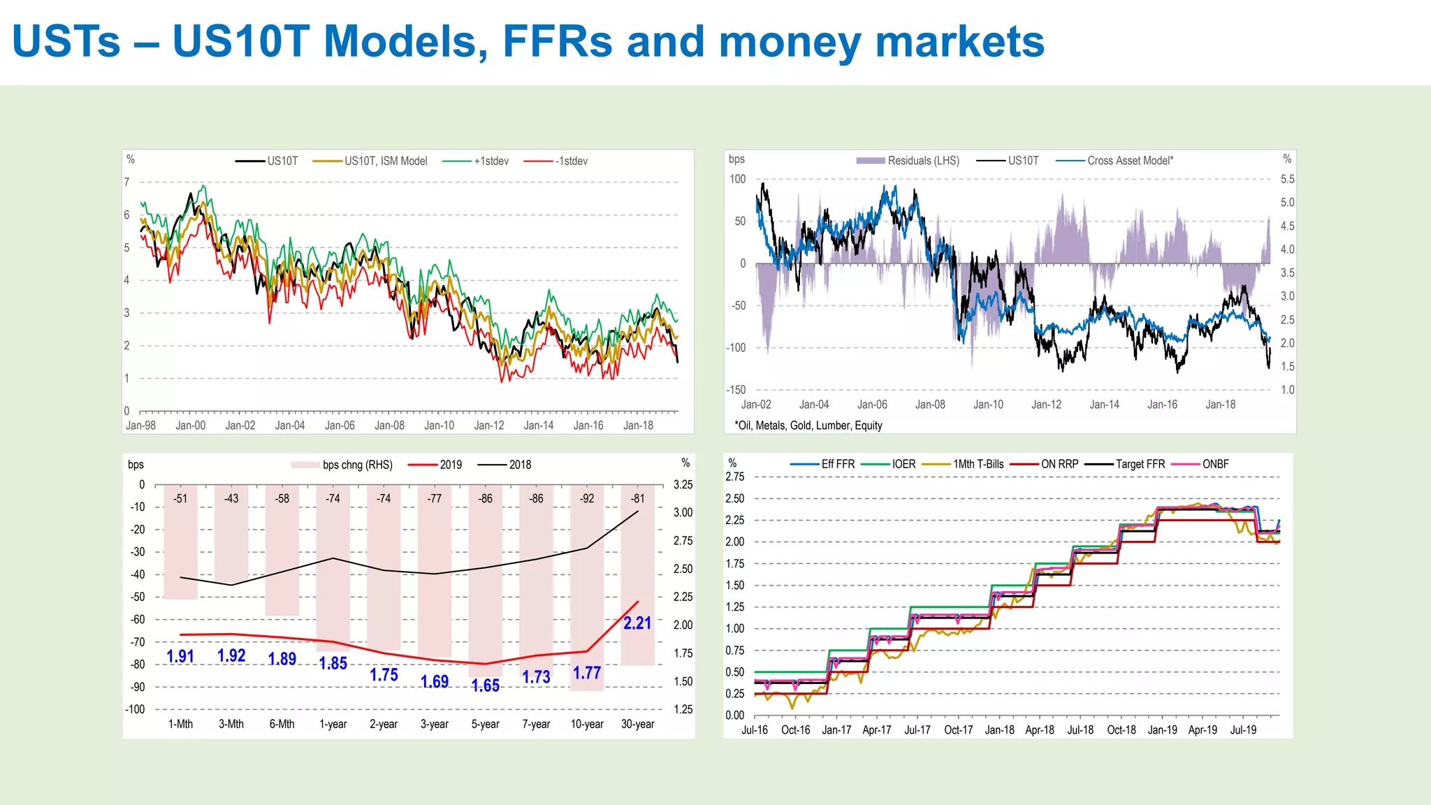 USTs – US10T Models, FFRs and money markets
1.0
1.5
2.0
2.5
3.0
3.5
4.0
4.5
5.0
5.5
-150
-100
-50
0
50
100
Jan-02 Jan-04 Jan-06 Jan-08 Jan-10 Jan-12 Jan-14 Jan-16 Jan-18
%bps Residuals (LHS) US10T Cross Asset Model*
*Oil, Metals, Gold, Lumber, Equity
0
1
2
3
4
5
6
7
Jan-98 Jan-00 Jan-02 Jan-04 Jan-06 Jan-08 Jan-10 Jan-12 Jan-14 Jan-16 Jan-18
% US10T US10T, ISM Model +1stdev -1stdev
-51 -43 -58 -74 -74 -77 -86 -86 -92 -81
1.91 1.92 1.89 1.85
1.75 1.69 1.65 1.73 1.77
2.21
1.25
1.50
1.75
2.00
2.25
2.50
2.75
3.00
3.25
-100
-90
-80
-70
-60
-50
-40
-30
-20
-10
0
1-Mth 3-Mth 6-Mth 1-year 2-year 3-year 5-year 7-year 10-year 30-year
bps %bps chng (RHS) 2019 2018
0.00
0.25
0.50
0.75
1.00
1.25
1.50
1.75
2.00
2.25
2.50
2.75
Jul-16 Oct-16 Jan-17 Apr-17 Jul-17 Oct-17 Jan-18 Apr-18 Jul-18 Oct-18 Jan-19 Apr-19 Jul-19
% Eff FFR IOER 1Mth T-Bills ON RRP Target FFR ONBF
 
