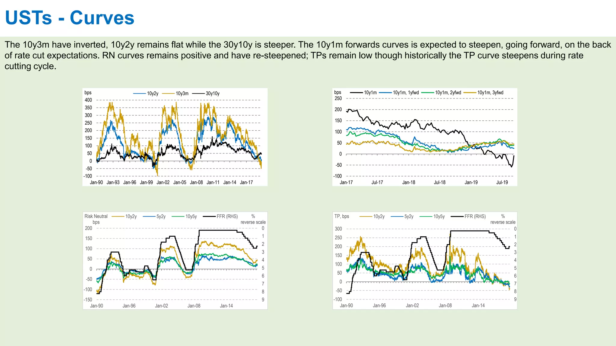 USTs - Curves
The 10y3m have inverted, 10y2y remains flat while the 30y10y is steeper. The 10y1m forwards curves is expected to steepen, going forward, on the back
of rate cut expectations. RN curves remains positive and have re-steepened; TPs remain low though historically the TP curve steepens during rate
cutting cycle.
0
1
2
3
4
5
6
7
8
9-150
-100
-50
0
50
100
150
200
Jan-90 Jan-96 Jan-02 Jan-08 Jan-14
%
reverse scale
Risk Neutral
bps
10y2y 5y2y 10y5y FFR (RHS)
0
1
2
3
4
5
6
7
8
9-100
-50
0
50
100
150
200
250
300
Jan-90 Jan-96 Jan-02 Jan-08 Jan-14
%
reverse scale
TP, bps 10y2y 5y2y 10y5y FFR (RHS)
-100
-50
0
50
100
150
200
250
300
350
400
Jan-90 Jan-93 Jan-96 Jan-99 Jan-02 Jan-05 Jan-08 Jan-11 Jan-14 Jan-17
bps 10y2y 10y3m 30y10y
-100
-50
0
50
100
150
200
250
Jan-17 Jul-17 Jan-18 Jul-18 Jan-19 Jul-19
bps 10y1m 10y1m, 1yfwd 10y1m, 2yfwd 10y1m, 3yfwd
 