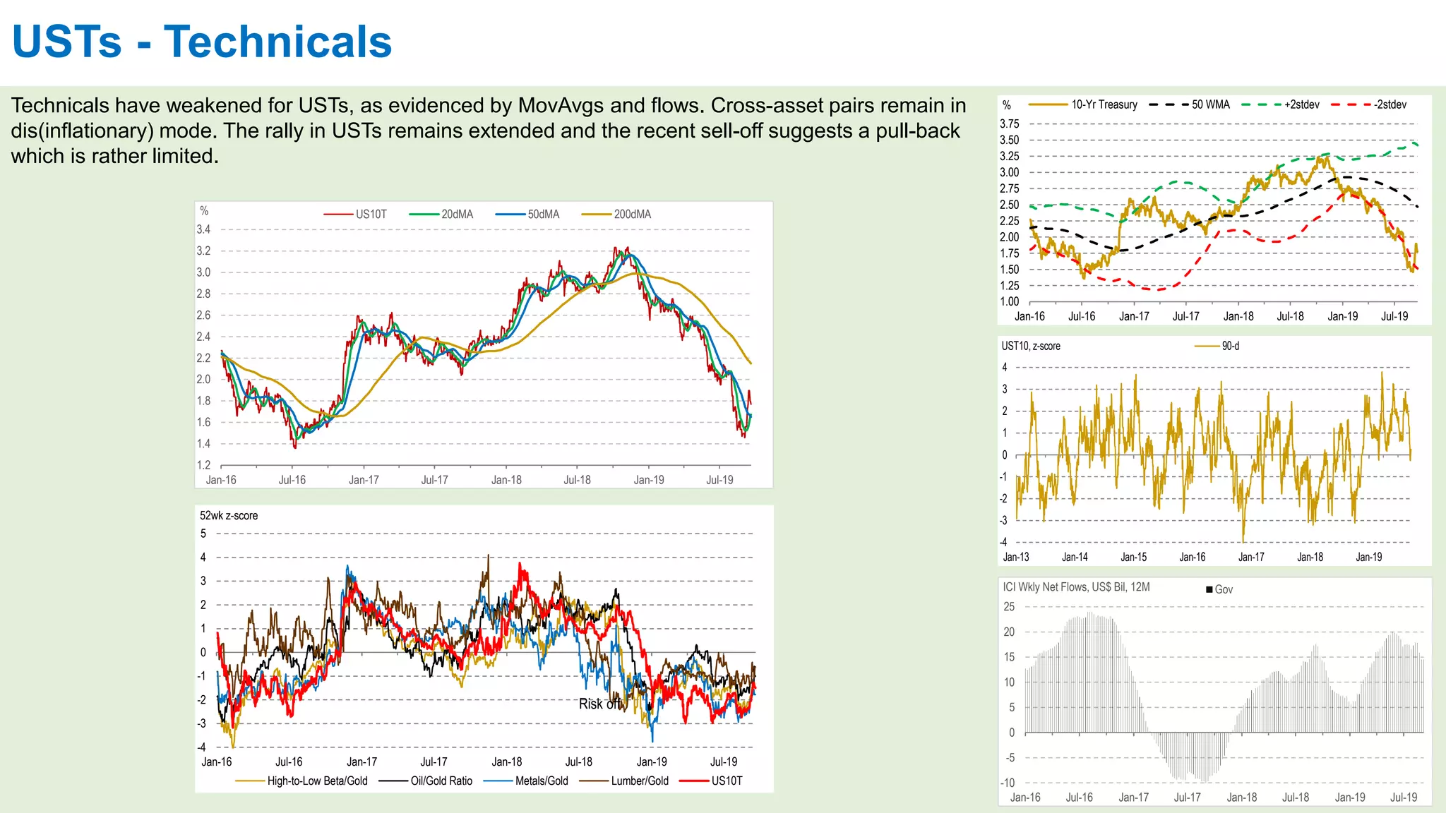 USTs - Technicals
Technicals have weakened for USTs, as evidenced by MovAvgs and flows. Cross-asset pairs remain in
dis(inflationary) mode. The rally in USTs remains extended and the recent sell-off suggests a pull-back
which is rather limited.
1.2
1.4
1.6
1.8
2.0
2.2
2.4
2.6
2.8
3.0
3.2
3.4
Jan-16 Jul-16 Jan-17 Jul-17 Jan-18 Jul-18 Jan-19 Jul-19
% US10T 20dMA 50dMA 200dMA
-4
-3
-2
-1
0
1
2
3
4
5
Jan-16 Jul-16 Jan-17 Jul-17 Jan-18 Jul-18 Jan-19 Jul-19
52wk z-score
High-to-Low Beta/Gold Oil/Gold Ratio Metals/Gold Lumber/Gold US10T
Risk off
1.00
1.25
1.50
1.75
2.00
2.25
2.50
2.75
3.00
3.25
3.50
3.75
Jan-16 Jul-16 Jan-17 Jul-17 Jan-18 Jul-18 Jan-19 Jul-19
% 10-Yr Treasury 50 WMA +2stdev -2stdev
-4
-3
-2
-1
0
1
2
3
4
Jan-13 Jan-14 Jan-15 Jan-16 Jan-17 Jan-18 Jan-19
UST10, z-score 90-d
-10
-5
0
5
10
15
20
25
Jan-16 Jul-16 Jan-17 Jul-17 Jan-18 Jul-18 Jan-19 Jul-19
ICI Wkly Net Flows, US$ Bil, 12M Gov
 