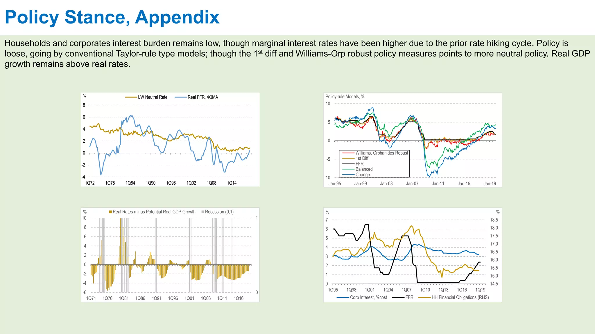 Policy Stance, Appendix
0
1
-6
-4
-2
0
2
4
6
8
10
1Q71 1Q76 1Q81 1Q86 1Q91 1Q96 1Q01 1Q06 1Q11 1Q16
% Real Rates minus Potential Real GDP Growth Recession (0,1)
14.5
15.0
15.5
16.0
16.5
17.0
17.5
18.0
18.5
0
1
2
3
4
5
6
7
1Q95 1Q98 1Q01 1Q04 1Q07 1Q10 1Q13 1Q16 1Q19
%%
Corp Interest, %cost FFR HH Financial Obligations (RHS)
Households and corporates interest burden remains low, though marginal interest rates have been higher due to the prior rate hiking cycle. Policy is
loose, going by conventional Taylor-rule type models; though the 1st diff and Williams-Orp robust policy measures points to more neutral policy. Real GDP
growth remains above real rates.
-4
-2
0
2
4
6
8
1Q72 1Q78 1Q84 1Q90 1Q96 1Q02 1Q08 1Q14
% LW Neutral Rate Real FFR, 4QMA
-10
-5
0
5
10
Jan-95 Jan-99 Jan-03 Jan-07 Jan-11 Jan-15 Jan-19
Policy-rule Models, %
Williams, Orphanides Robust
1st Diff
FFR
Balanced
Change
 