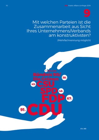 Welcher Partei messen Sie
die höchste Kompetenz in
Wirtschaftsfragen zu?
CDU
SPD
45 %
36 %
11 %
4 %
4 %
Die Linke0 %
AfD0 ...