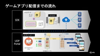 ゲームアプリ配信までの流れ
StorePaymentSystems
UDP
SDK
Store Backend
Unityエディタ
ゲーム
ビルド
UDP
SDK
SDK
UDP ビルド
Developer
Distribution
ストアA
ストアB
ストアC
ストアD
ストアを選択 Submit
その他のストアへ
ストアの審査
publish
UDP
Portal
UDP アカウント
(ToS)
publish
publish
UDP ダッシュボード
StoreRequirements
 