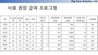Pig-Farm Solution, Ltd.
사료 권장 급여 프로그램
2
개시체중
(kg)
종료체중
(kg)
일령 주령
7.3 8 28 4 3
8 13 42 6 14 2
13 21 56 8 14 2
21 30 70 10 14 2
30 55 105 15 35 5
55 115 180 26 75 11
7.3 115 180 26 155 313 2.90전체 695 2,018
2.66
800 2,700 203 3.38
643 1,400 20 2.18
714 1,900 67
650 9 1.82
1,000 14 1.75
243 350 1 1.44
357
사료
1단계
2단계
일당섭취량
(g/일)
구간별 사료
섭취량 (kg)
사료효율
사육기간
(일/주)
3단계
전환기
젖돈
육성돈
일당증체량
(g/일)
571
출생 이유,28일 31일 42일 56일
 