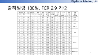 Pig-Farm Solution, Ltd.
출하일령 180일, FCR 2.9 기준
3
체중 일당 일당 사료 사료 누계 누계 누계 사료
시작 종료 시작 종료 증가량, kg 증체량 섭취량 요구율 체중 사료 사료 급여
g/일 g/일 증가량, kg 섭취량, kg 요구율 프로그램
21 28 5.6 7.3 1.7 243 346 1.42 1.7 2.4 1.42 1단계
28 35 7.3 9.3 2.0 286 508 1.78 3.7 6.0 1.61
35 42 9.3 12.7 3.4 486 691 1.42 7.1 10.8 1.52
42 49 12.7 16.5 3.8 543 875 1.61 10.9 16.9 1.55
49 56 16.5 20.5 4.0 571 1,058 1.85 14.9 24.3 1.63
56 63 20.5 24.5 4.0 571 1,274 2.23 18.9 33.3 1.76
63 70 24.5 28.7 4.2 600 1,447 2.41 23.1 43.4 1.88
70 77 28.7 33.1 4.4 629 1,609 2.56 27.5 54.7 1.99
77 84 33.1 38.1 5.0 714 1,771 2.48 32.5 67.1 2.06
84 91 38.1 43.3 5.2 743 1,922 2.59 37.7 80.5 2.14
91 98 43.3 49.1 5.8 829 2,074 2.50 43.5 95.0 2.18
98 105 49.1 55.1 6.0 857 2,214 2.58 49.5 110.5 2.23
105 112 55.1 61.3 6.2 886 2,344 2.65 55.7 126.9 2.28
112 119 61.3 67.8 6.5 929 2,452 2.64 62.2 144.1 2.32
119 126 67.8 73.8 6.0 857 2,549 2.97 68.2 161.9 2.37
126 133 73.8 79.4 5.6 800 2,624 3.28 73.8 180.3 2.44
133 140 79.4 84.9 5.5 786 2,689 3.42 79.3 199.1 2.51
140 147 84.9 90.3 5.4 771 2,765 3.58 84.7 218.5 2.58
147 154 90.3 95.5 5.2 743 2,819 3.79 89.9 238.2 2.65
154 161 95.5 100.7 5.2 743 2,884 3.88 95.1 258.4 2.72
161 168 100.7 105.9 5.2 743 2,948 3.97 100.3 279.0 2.78
168 175 105.9 111.0 5.1 729 3,013 4.14 105.4 300.1 2.85
175 180 111.0 114.6 3.6 720 3,125 4.34 109.0 315.8 2.90
육성돈
육성/비육돈
젖돈
돼지 일령, 일 돼지 체중, kg
2단계
3단계
전환기
 