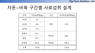 Pig-Farm Solution, Ltd.
자돈~비육 구간별 사료섭취 설계
4
단계 두당섭취량(kg) 구간 구간두당섭취량(kg)
1단계 2.4
2단계 8.4
3단계 13.5
전환기 19.1
젖돈 67.1
육성돈 205.2 육성돈 205.2
소계 315.8 315.8
자돈 24.3
젖먹이 86.2
 