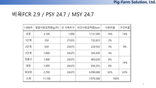 Pig-Farm Solution, Ltd.
비육FCR 2.9 / PSY 24.7 / MSY 24.7
6
1,000두 일일사료섭취량(g/두) 년 사육두수 년간사료섭취량(ton) 사료비율 구간비율
모돈 3,100 1,000 1,131,500 14% 14%
1단계 350 27,025 132,423 2%
2단계 650 24,675 224,543 3%
3단계 1,000 24,675 345,450 4%
전환기 1,400 24,675 483,630 6%
젖돈 1,900 24,675 656,355 8%
육성돈 2,700 24,675 4,996,688 63% 63%
소계 11,100 7,970,588
9%
14%
100%
 