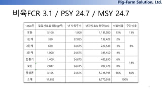 Pig-Farm Solution, Ltd.
비육FCR 3.1 / PSY 24.7 / MSY 24.7
7
1,000두 일일사료섭취량(g/두) 년 사육두수 년간사료섭취량(ton) 사료비율 구간비율
모돈 3,100 1,000 1,131,500 13% 13%
1단계 350 27,025 132,423 2%
2단계 650 24,675 224,543 3%
3단계 1,000 24,675 345,450 4%
전환기 1,400 24,675 483,630 6%
젖돈 2,047 24,675 707,223 8%
육성돈 3,105 24,675 5,746,191 66% 66%
소계 11,652 8,770,958
8%
14%
100%
 