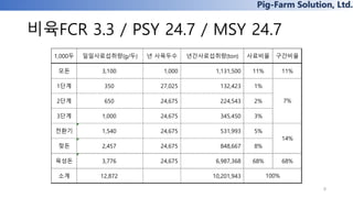 Pig-Farm Solution, Ltd.
비육FCR 3.3 / PSY 24.7 / MSY 24.7
8
1,000두 일일사료섭취량(g/두) 년 사육두수 년간사료섭취량(ton) 사료비율 구간비율
모돈 3,100 1,000 1,131,500 11% 11%
1단계 350 27,025 132,423 1%
2단계 650 24,675 224,543 2%
3단계 1,000 24,675 345,450 3%
전환기 1,540 24,675 531,993 5%
젖돈 2,457 24,675 848,667 8%
육성돈 3,776 24,675 6,987,368 68% 68%
소계 12,872 10,201,943
7%
14%
100%
 