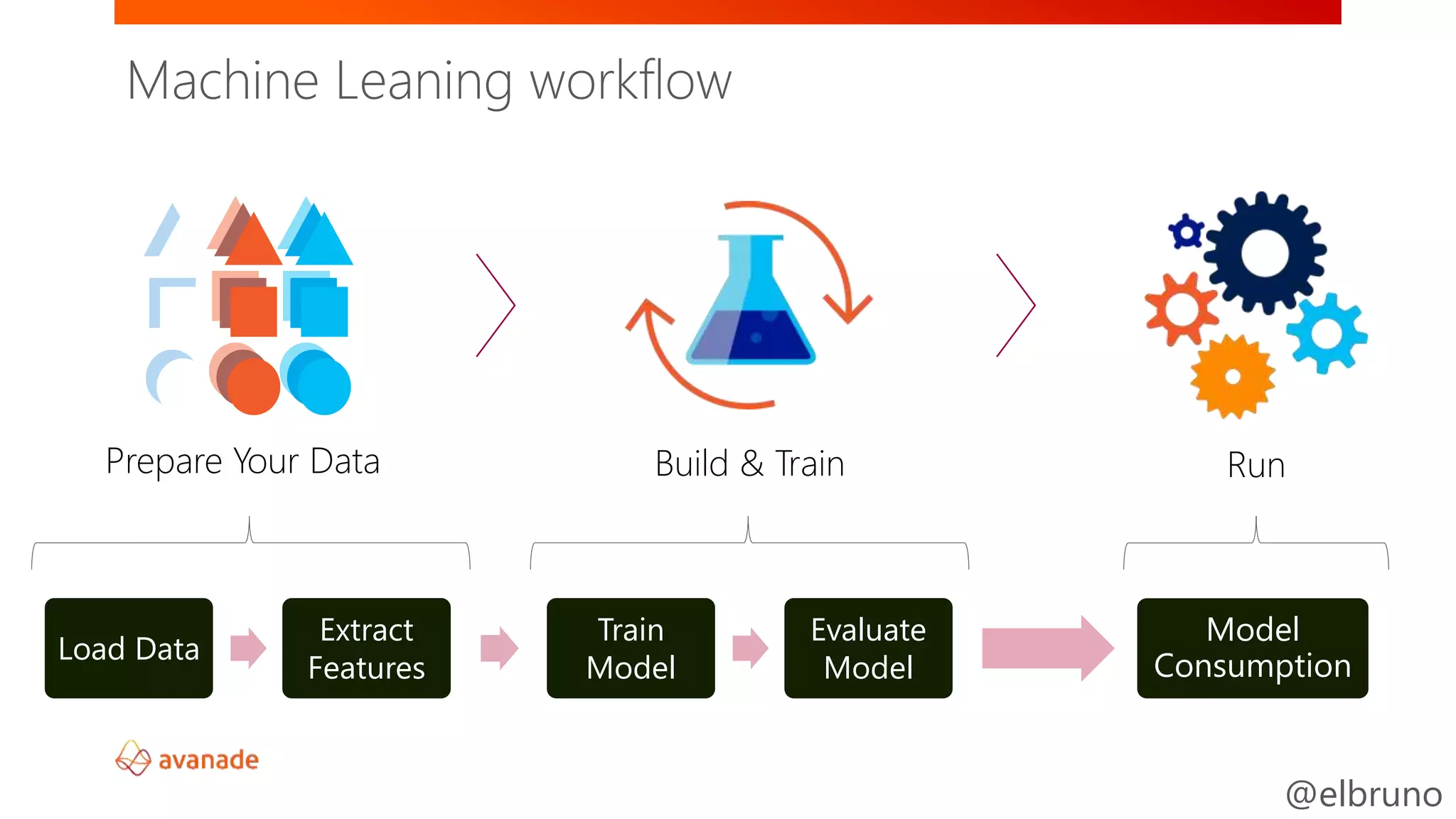 @elbruno
Load Data
Extract
Features
Model
Consumption
Train
Model
Evaluate
Model
Prepare Your Data Build & Train Run
Machine Leaning workflow
 
