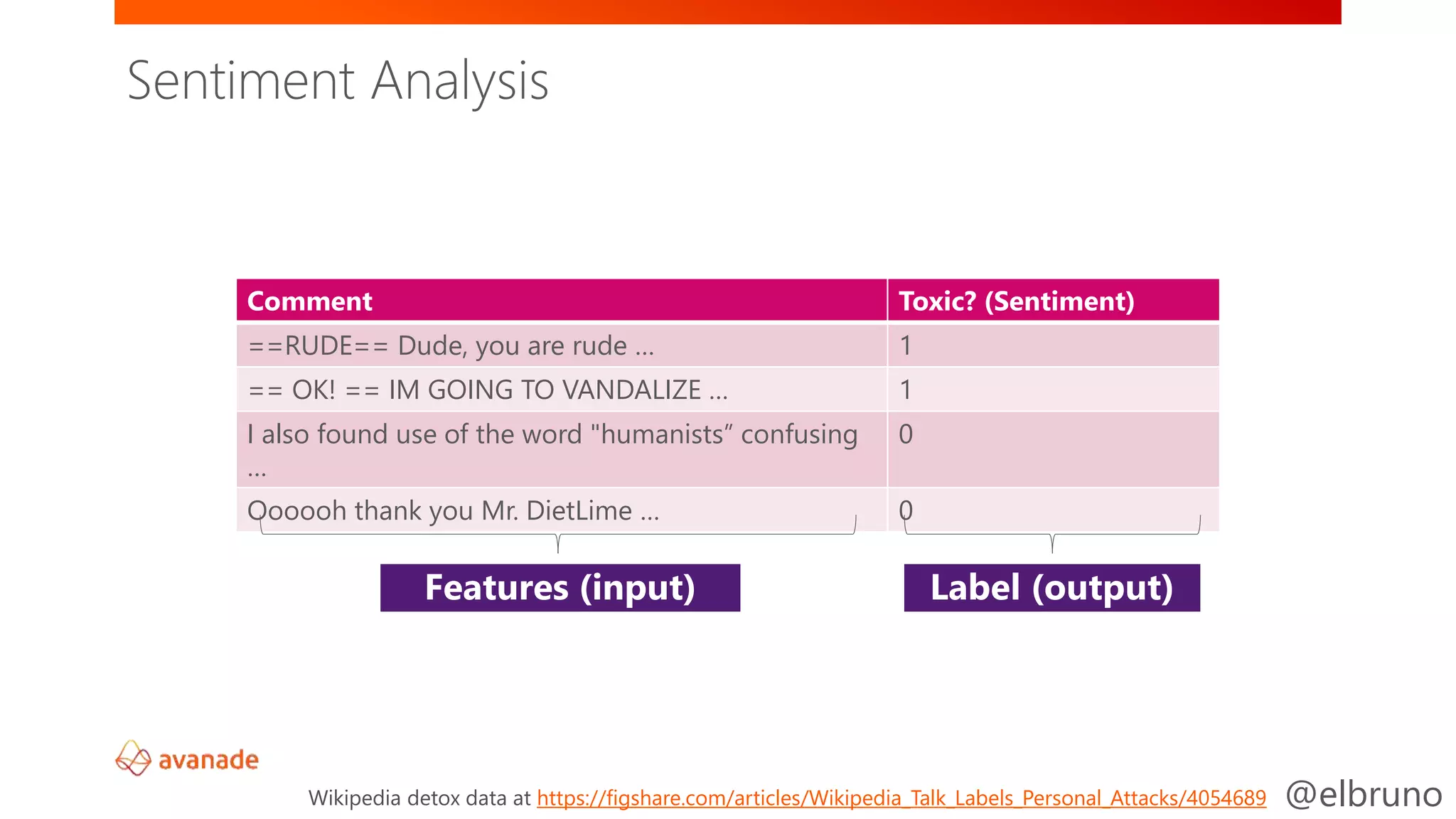 @elbruno
Comment Toxic? (Sentiment)
==RUDE== Dude, you are rude … 1
== OK! == IM GOING TO VANDALIZE … 1
I also found use of the word "humanists” confusing
…
0
Oooooh thank you Mr. DietLime … 0
Wikipedia detox data at https://figshare.com/articles/Wikipedia_Talk_Labels_Personal_Attacks/4054689
Features (input) Label (output)
Sentiment Analysis
 