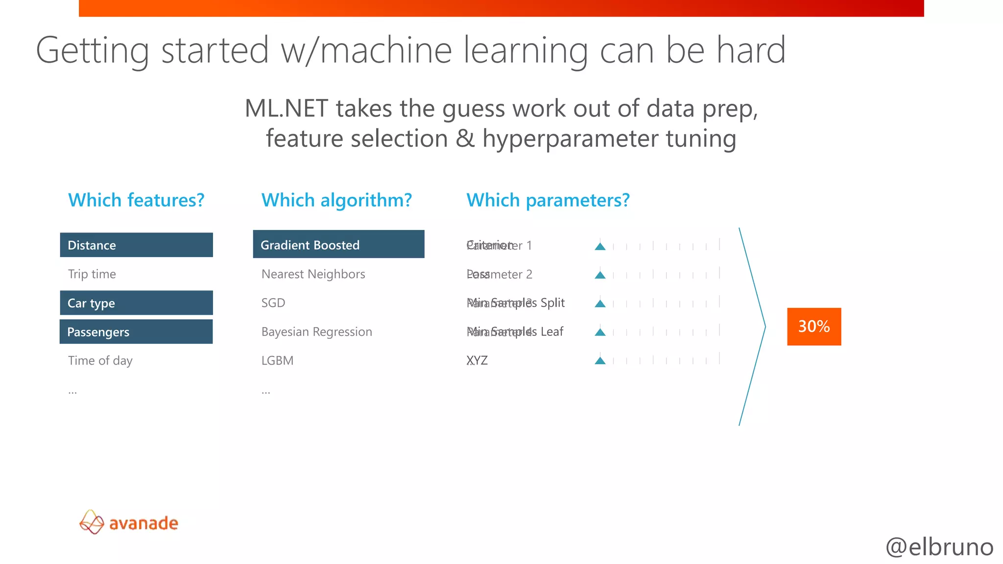 @elbruno
Criterion
Loss
Min Samples Split
Min Samples Leaf
XYZ
Parameter 1
Parameter 2
Parameter 3
Parameter 4
…
Distance
Trip time
Car type
Passengers
Time of day
…
Gradient Boosted
Nearest Neighbors
SGD
Bayesian Regression
LGBM
…
Distance Gradient Boosted
Model
Car type
Passengers
Getting started w/machine learning can be hard
ML.NET takes the guess work out of data prep,
feature selection & hyperparameter tuning
Which algorithm? Which parameters?Which features?
Getting started w/machine learning can be hard
 