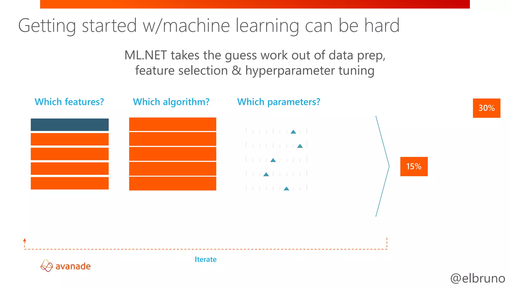 @elbruno
Which algorithm? Which parameters?Which features?
Iterate
Getting started w/machine learning can be hard
ML.NET takes the guess work out of data prep,
feature selection & hyperparameter tuning
Getting started w/machine learning can be hard
 
