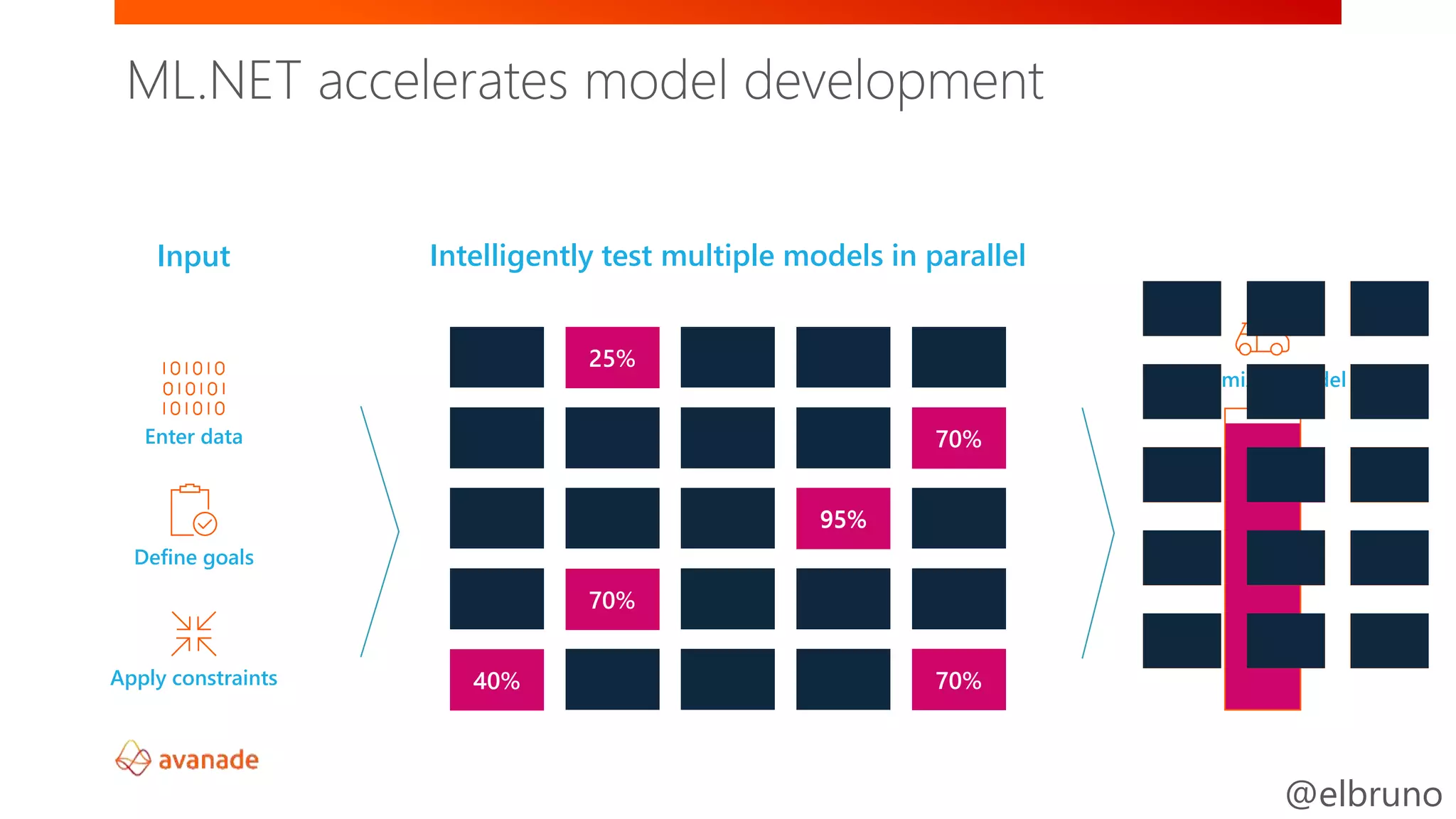 @elbruno
25%40%70%
25%
95%
25% 25%
25%
25%
40%
40%
40%
40%
70%
70%
70%Enter data
Define goals
Apply constraints
Input Intelligently test multiple models in parallel
Optimized model
95%
ML.NET accelerates model development
 