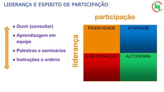 LIDERANÇA E ESPIRITO DE PARTICIPAÇÃO
liderança
participação
● Ouvir (consultar)
● Aprendizagem em
equipe
● Palestras e seminários
● Instruções e ordens
PASSIVIDADE ATIVIDADE
SUBORDINAÇÃO AUTONOMIA
 