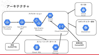 アーキテクチャ
App Engine
Frontend
Cloud SQL
Cloud
Storage
Cloud
Tasks
Stackdriver
Cloud
Build
Cloud Functions
App Engine
BFF App Engine
Backend
アプリケーション
CI / CD
ロギング/ エラー通知
ストレージ / データベース
認証
Auth0(予定)
画像変換
ConvertAPI
 