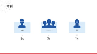 体制
エンジニア
3名
×
PdM
1名
×
営業
1名
×
 