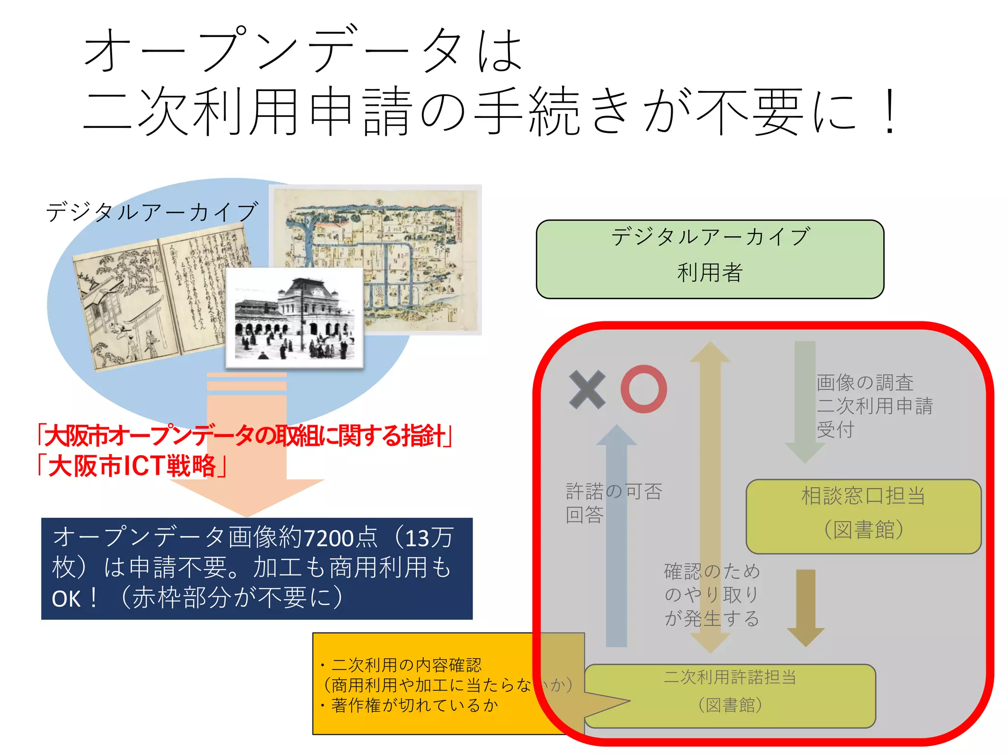オープンデータは
二次利用申請の手続きが不要に！
デジタルアーカイブ
デジタルアーカイブ
利用者
相談窓口担当
（図書館）
二次利用許諾担当
（図書館）
画像の調査
二次利用申請
受付
・二次利用の内容確認
（商用利用や加工に当たらないか）
・著作権が切れているか
確認のため
のやり取り
が発生する
許諾の可否
回答
オープンデータ画像約7200点（13万
枚）は申請不要。加工も商用利用も
OK！（赤枠部分が不要に）
「大阪市オープンデータの取組に関する指針」
「大阪市ICT戦略」
 