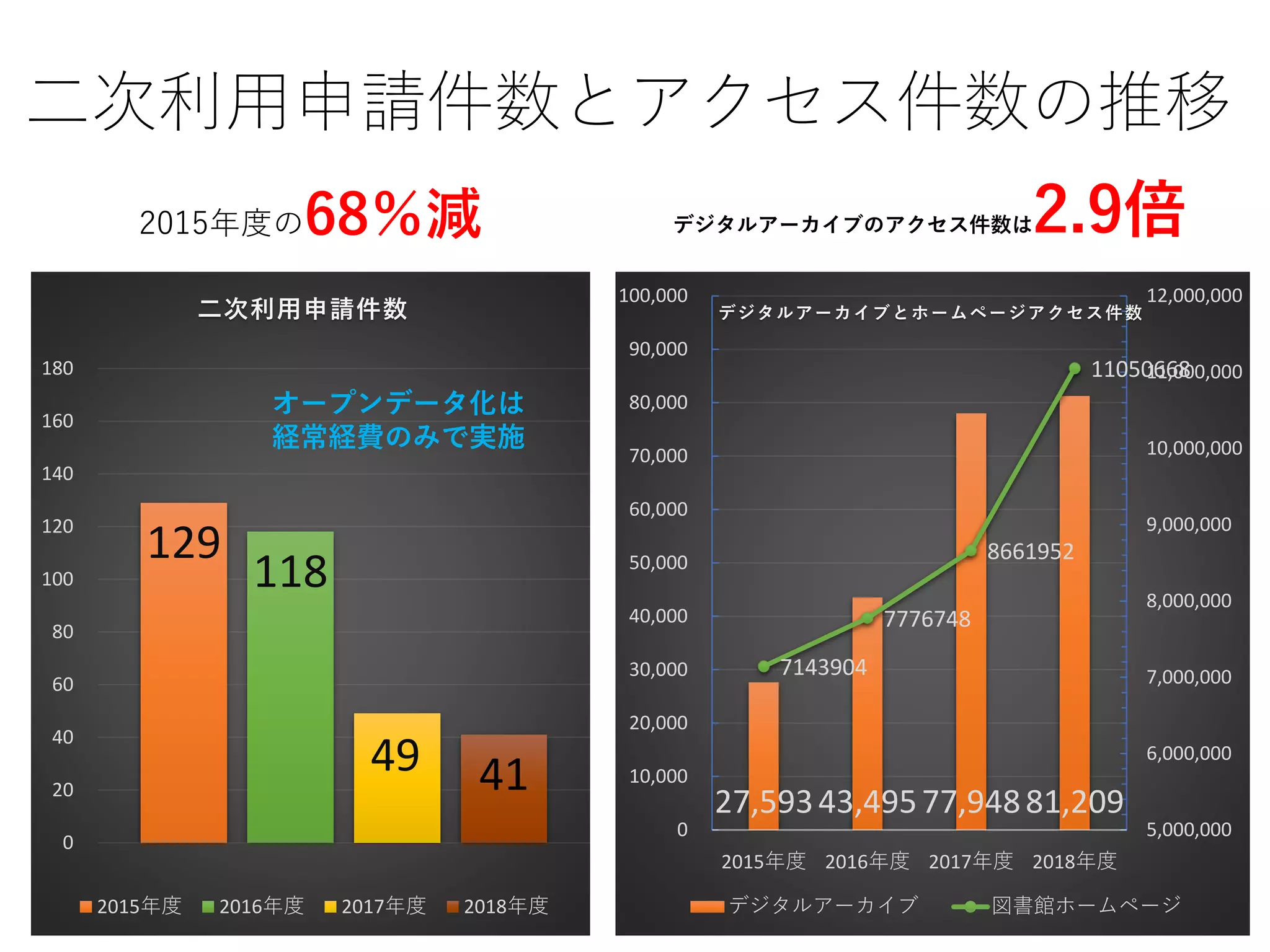 二次利用申請件数とアクセス件数の推移
27,59343,49577,94881,209
7143904
7776748
8661952
11050668
5,000,000
6,000,000
7,000,000
8,000,000
9,000,000
10,000,000
11,000,000
12,000,000
0
10,000
20,000
30,000
40,000
50,000
60,000
70,000
80,000
90,000
100,000
2015年度 2016年度 2017年度 2018年度
デジタルアーカイブとホームページアクセス件数
デジタルアーカイブ 図書館ホームページ
デジタルアーカイブのアクセス件数は2.9倍
129
118
49 41
0
20
40
60
80
100
120
140
160
180
二次利用申請件数
2015年度 2016年度 2017年度 2018年度
オープンデータ化は
経常経費のみで実施
2015年度の68％減
 