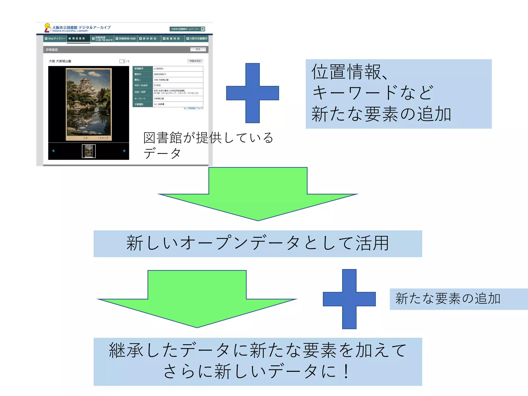 図書館が提供している
データ
位置情報、
キーワードなど
新たな要素の追加
新しいオープンデータとして活用
継承したデータに新たな要素を加えて
さらに新しいデータに！
新たな要素の追加
 