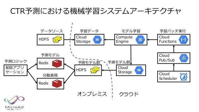 マイクロアドにおけるctr予測への取り組み
