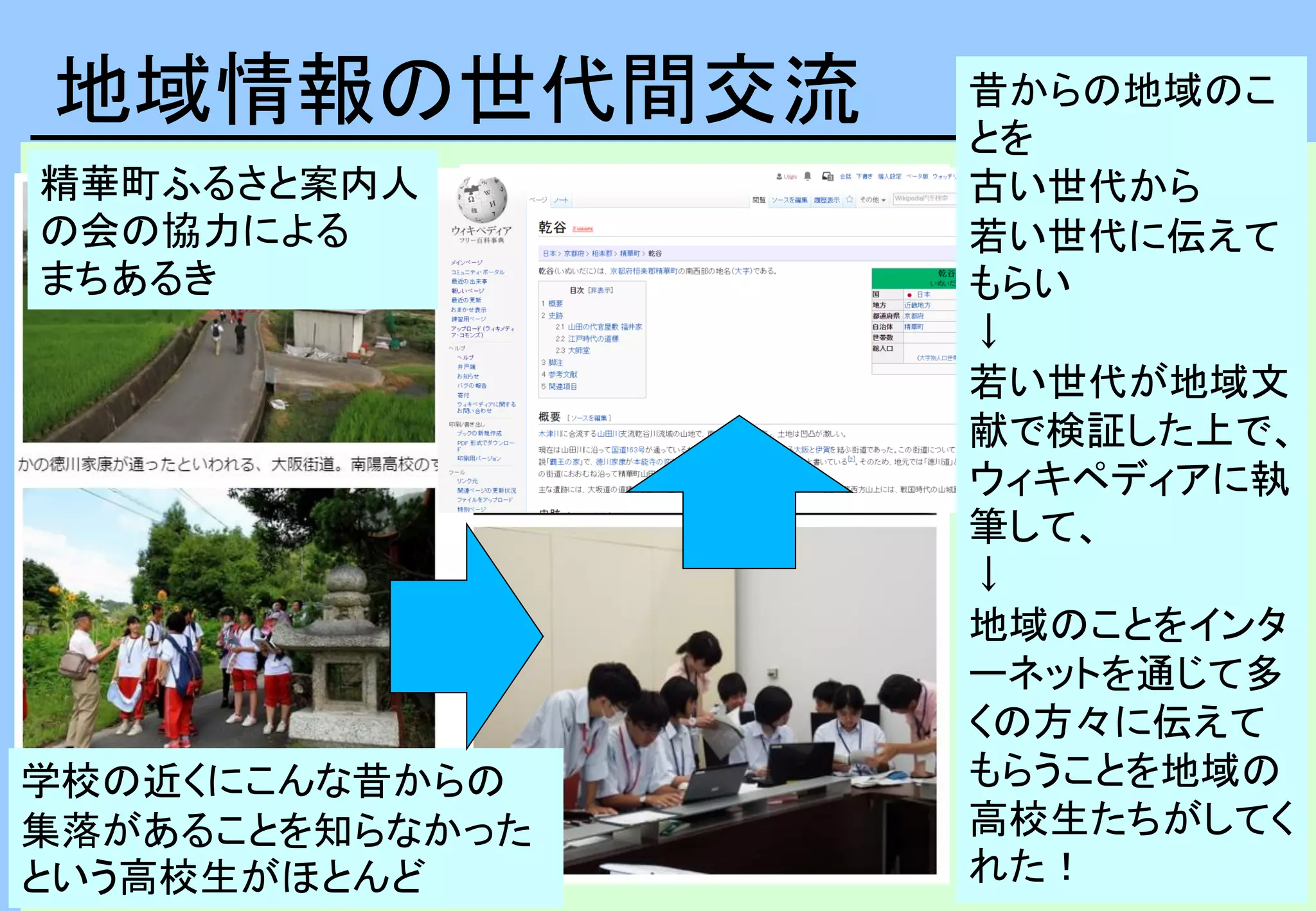 地域情報の世代間交流
精華町ふるさと案内人
の会の協力による
まちあるき
昔からの地域のこ
とを
古い世代から
若い世代に伝えて
もらい
↓
若い世代が地域文
献で検証した上で、
ウィキペディアに執
筆して、
↓
地域のことをインタ
ーネットを通じて多
くの方々に伝えて
もらうことを地域の
高校生たちがしてく
れた！
学校の近くにこんな昔からの
集落があることを知らなかった
という高校生がほとんど
 